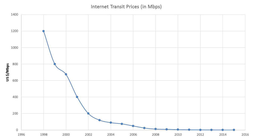 internet transit prices - DrPeering.net